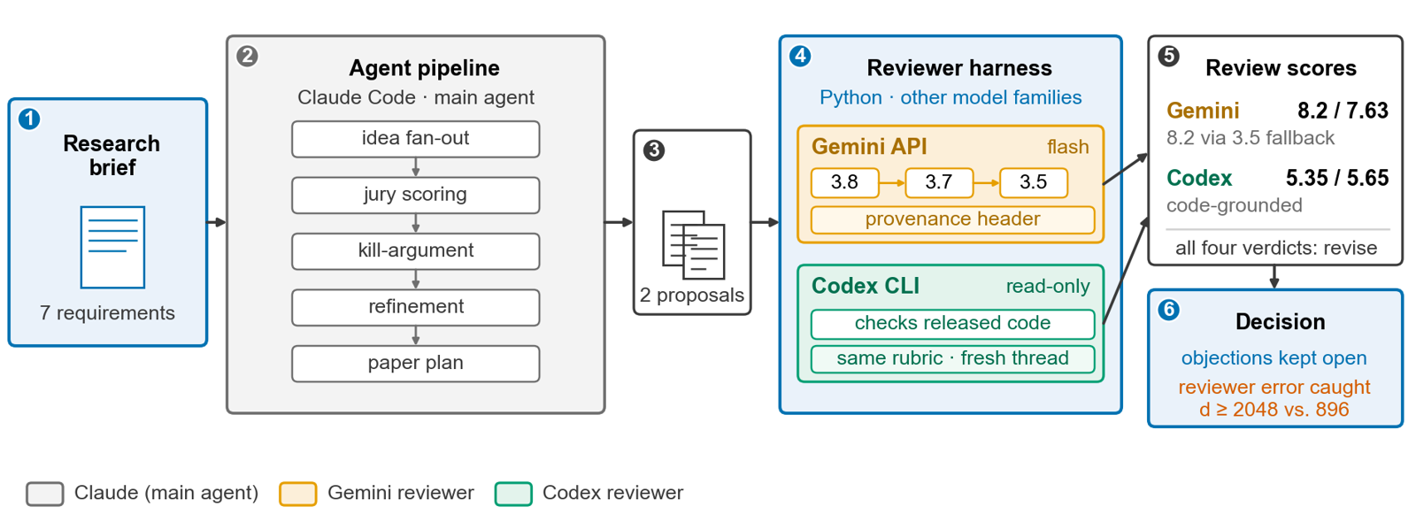 LLM agent research pipeline with a cross-model review stage