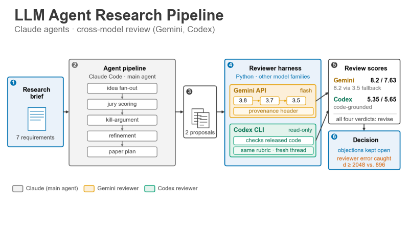 LLM agent pipeline