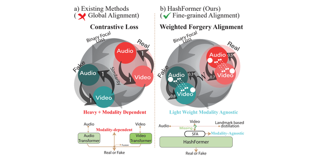 Weighted Contrastive Learning for Robust Audio-Visual Deepfake Detection